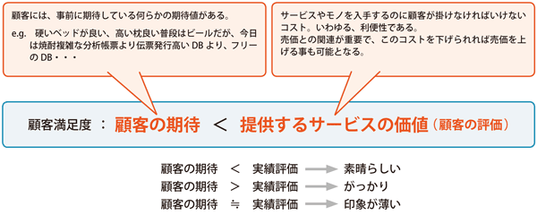 売上拡大コンサルの図