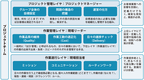 プロジェクトマネージャー教育の図