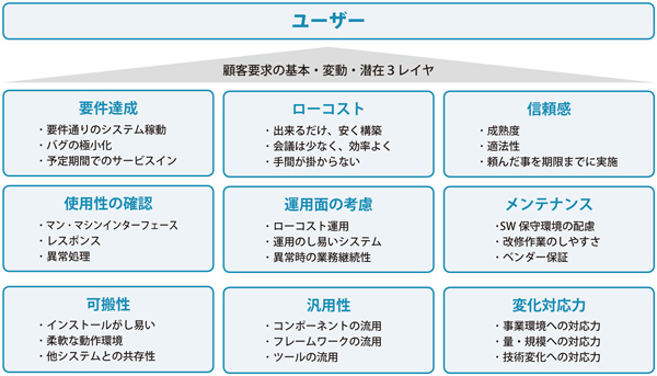 顧客視点から見たソフトウェア品質監査項目